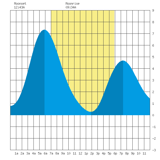 Wauna tide chart for Monday, February 23, 2026