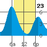 Wauna tide chart for Monday, February 23, 2026