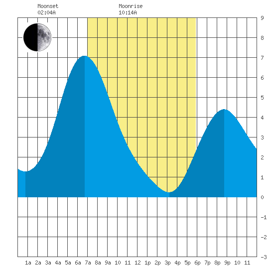 Wauna tide chart for Tuesday, February 24, 2026