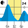 Wauna tide chart for Tuesday, February 24, 2026