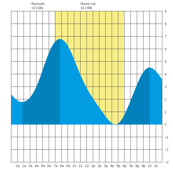 Wauna tide chart for Wednesday, February 25, 2026