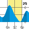 Wauna tide chart for Wednesday, February 25, 2026