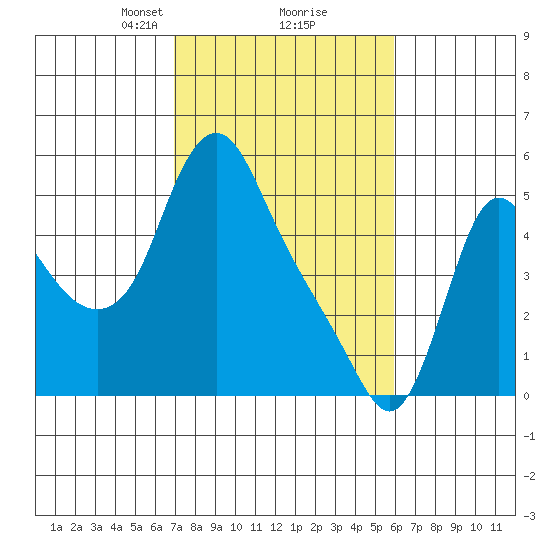Wauna tide chart for Thursday, February 26, 2026