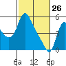 Wauna tide chart for Thursday, February 26, 2026