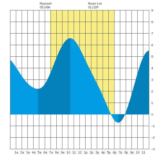 Wauna tide chart for Friday, February 27, 2026