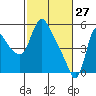 Wauna tide chart for Friday, February 27, 2026