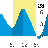 Wauna tide chart for Saturday, February 28, 2026
