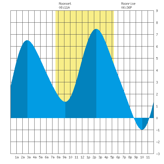 Wauna tide chart for Monday, February 2, 2026