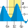 Wauna tide chart for Monday, February 2, 2026