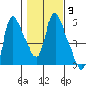 Wauna tide chart for Tuesday, February 3, 2026