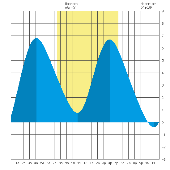 Wauna tide chart for Wednesday, February 4, 2026