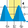 Wauna tide chart for Wednesday, February 4, 2026
