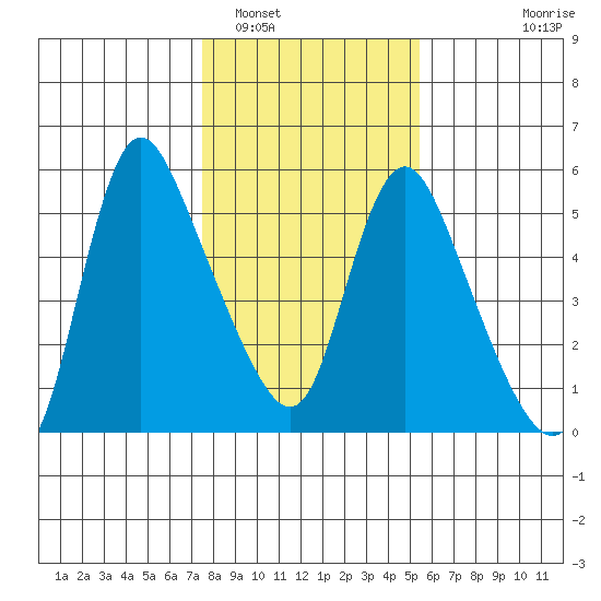 Wauna tide chart for Thursday, February 5, 2026