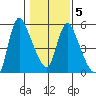 Wauna tide chart for Thursday, February 5, 2026