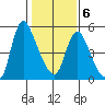 Wauna tide chart for Friday, February 6, 2026