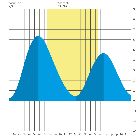 Wauna tide chart for Saturday, February 7, 2026
