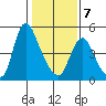Wauna tide chart for Saturday, February 7, 2026
