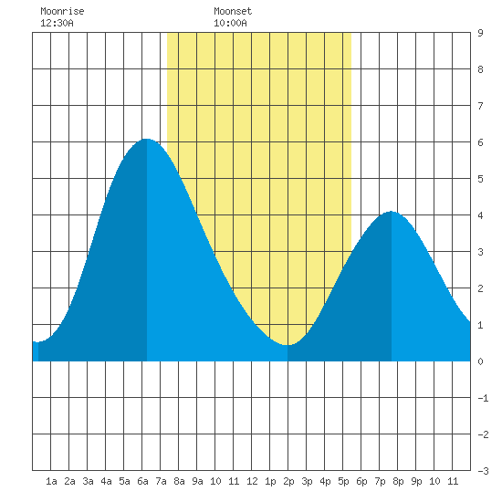 Wauna tide chart for Sunday, February 8, 2026