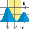 Wauna tide chart for Sunday, February 8, 2026