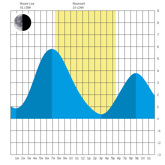 Wauna tide chart for Monday, February 9, 2026