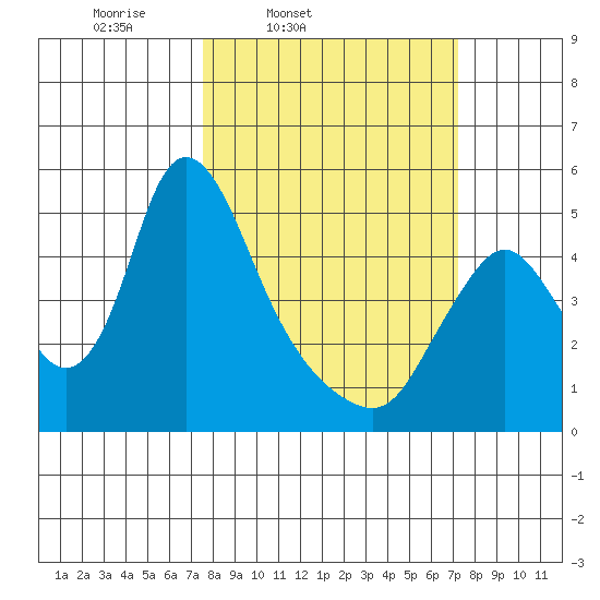 Wauna tide chart for Tuesday, March 10, 2026