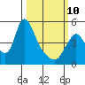 Wauna tide chart for Tuesday, March 10, 2026