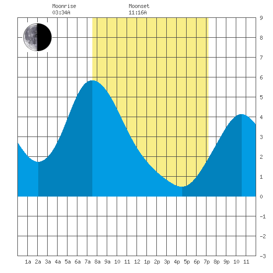 Wauna tide chart for Wednesday, March 11, 2026