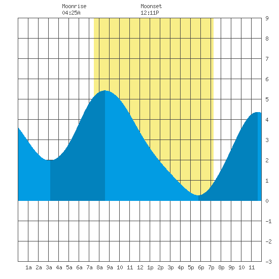 Wauna tide chart for Thursday, March 12, 2026