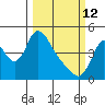 Wauna tide chart for Thursday, March 12, 2026
