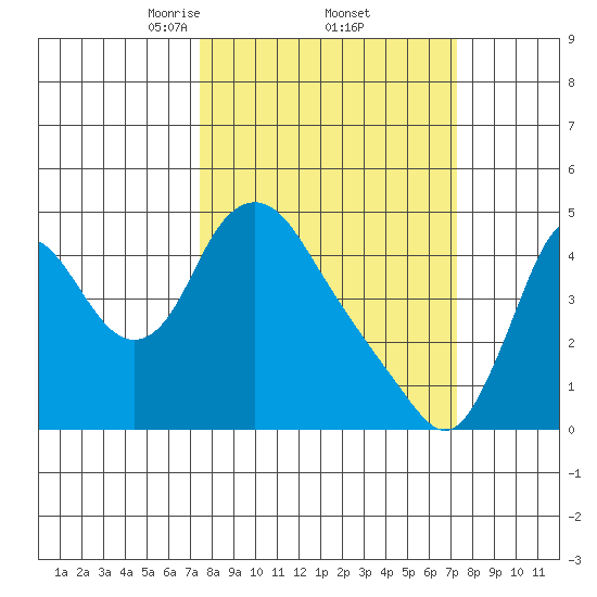 Wauna tide chart for Friday, March 13, 2026