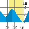 Wauna tide chart for Friday, March 13, 2026