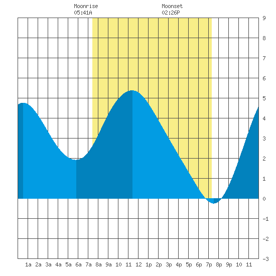 Wauna tide chart for Saturday, March 14, 2026