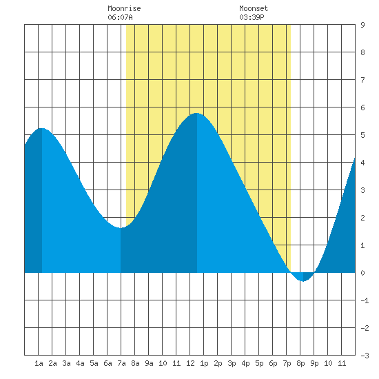 Wauna tide chart for Sunday, March 15, 2026