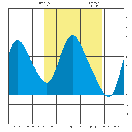 Wauna tide chart for Monday, March 16, 2026