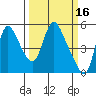 Wauna tide chart for Monday, March 16, 2026