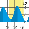 Wauna tide chart for Tuesday, March 17, 2026