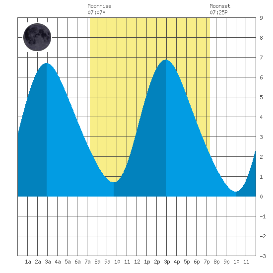 Wauna tide chart for Wednesday, March 18, 2026