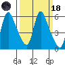 Wauna tide chart for Wednesday, March 18, 2026