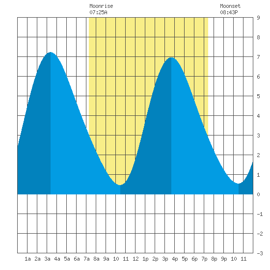 Wauna tide chart for Thursday, March 19, 2026