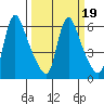 Wauna tide chart for Thursday, March 19, 2026