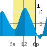 Wauna tide chart for Sunday, March 1, 2026