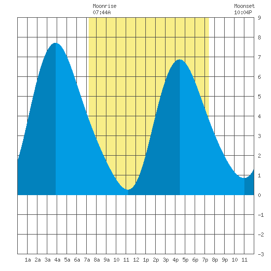 Wauna tide chart for Friday, March 20, 2026