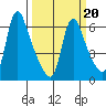 Wauna tide chart for Friday, March 20, 2026