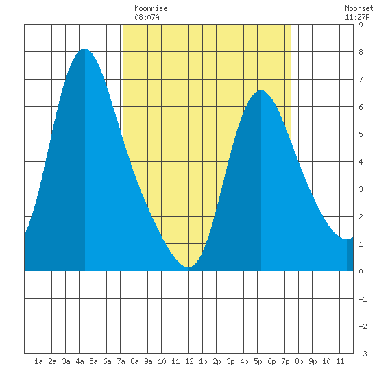 Wauna tide chart for Saturday, March 21, 2026