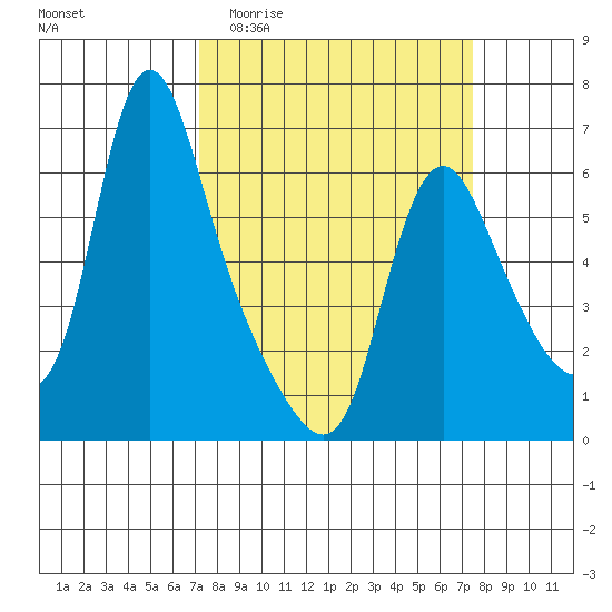 Wauna tide chart for Sunday, March 22, 2026