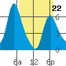 Wauna tide chart for Sunday, March 22, 2026