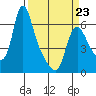 Wauna tide chart for Monday, March 23, 2026