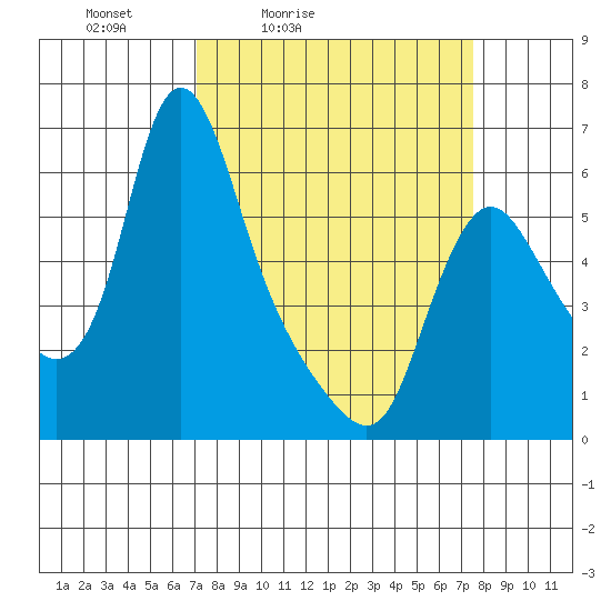 Wauna tide chart for Tuesday, March 24, 2026