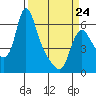 Wauna tide chart for Tuesday, March 24, 2026