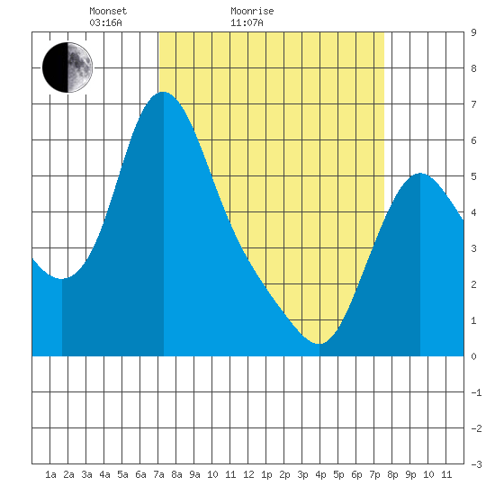 Wauna tide chart for Wednesday, March 25, 2026